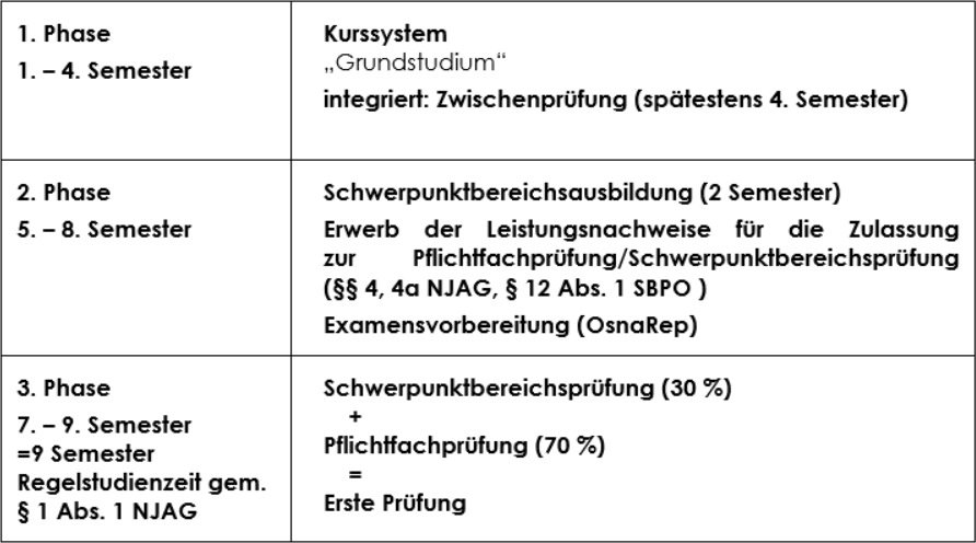 Aufbau des Studiums Aufbau des Studiums